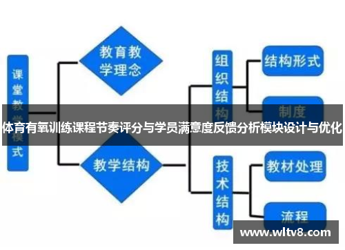 体育有氧训练课程节奏评分与学员满意度反馈分析模块设计与优化